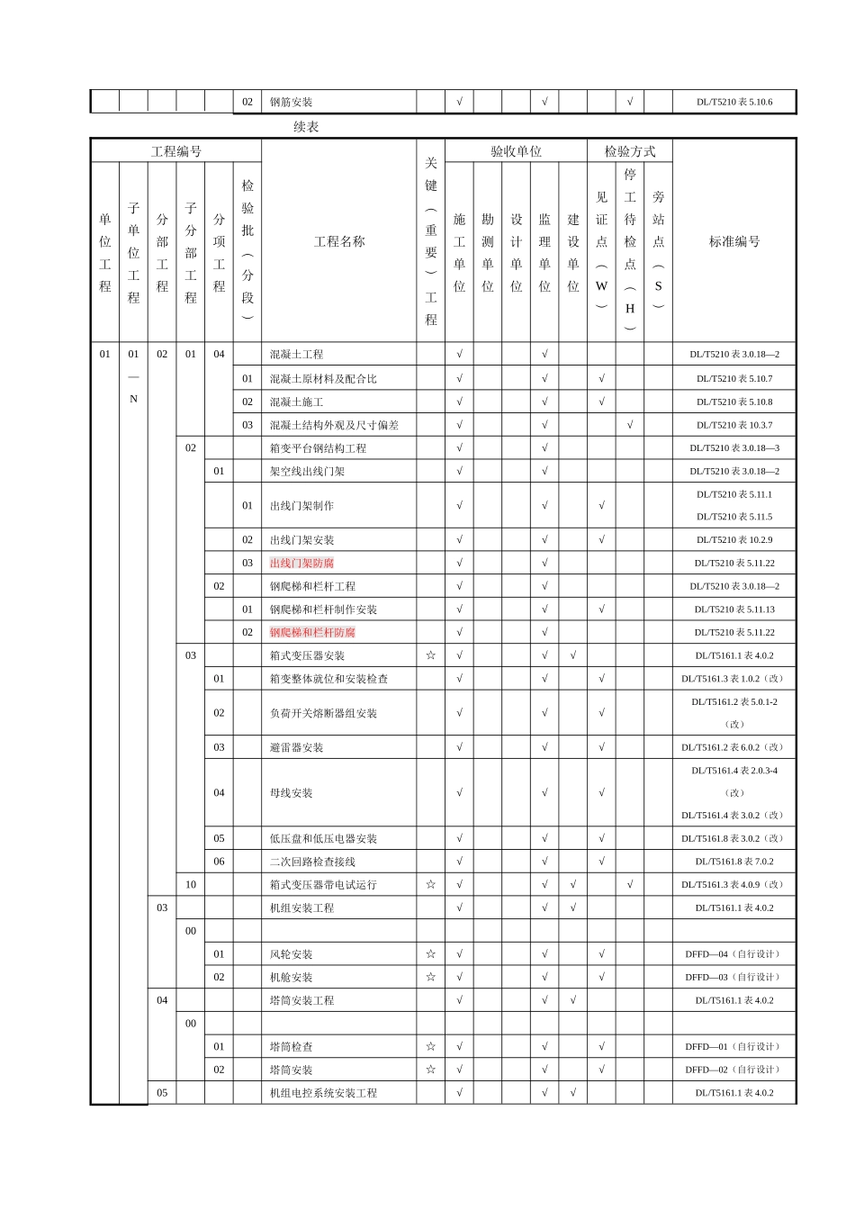 风电场工程质量验收项目划分表(1)_第2页