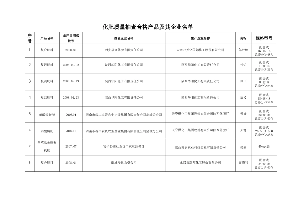 产品质量抽查结果汇总统计表_第1页