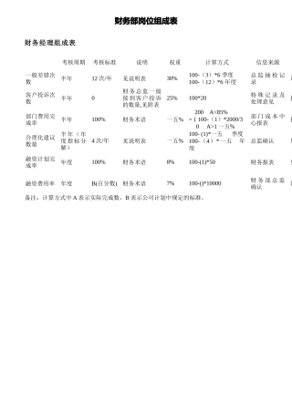 财务部岗位KIP组成表汇编