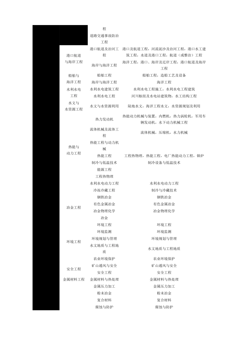 工程、工程经济类相关专业划分_第2页