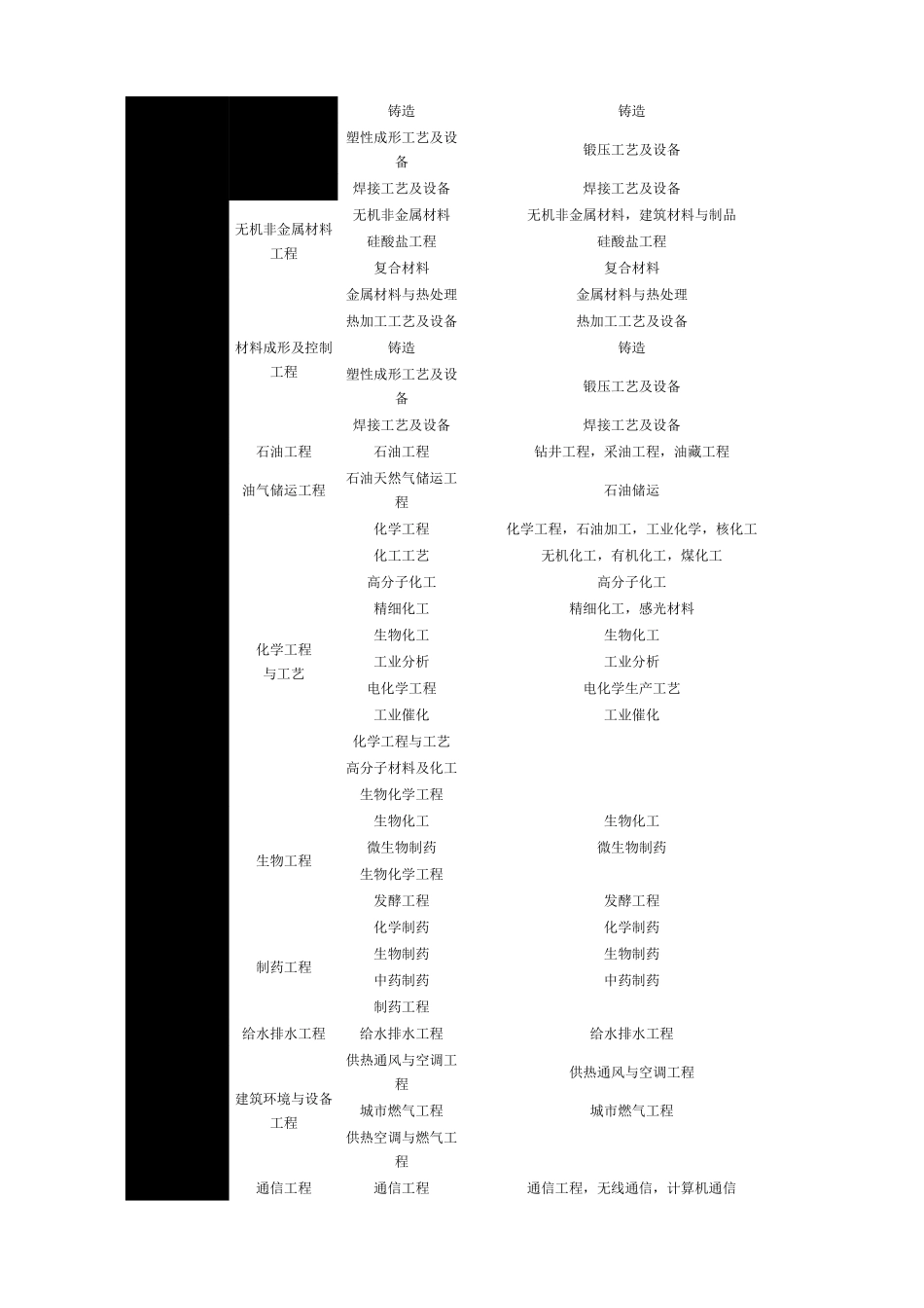 工程、工程经济类相关专业划分_第3页