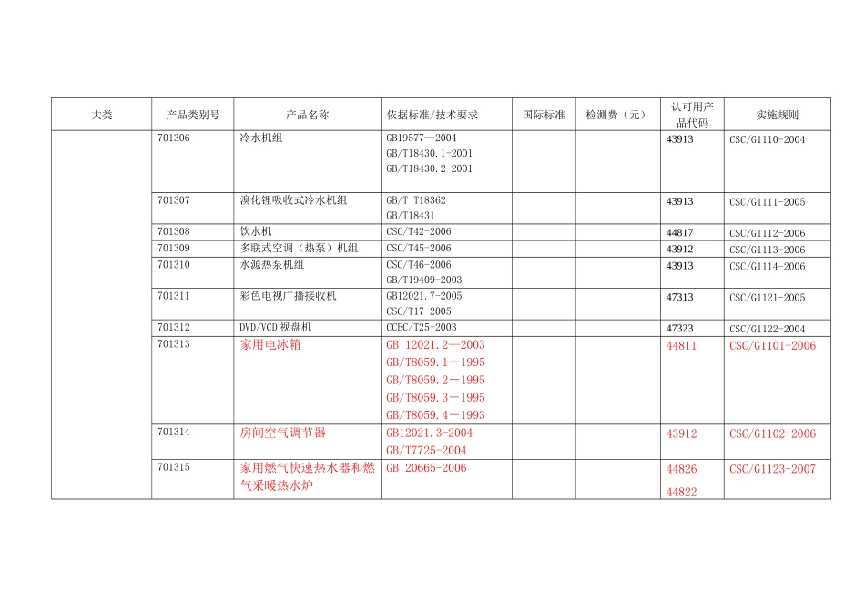 CQC受理节能产品目录doc-大类_第3页