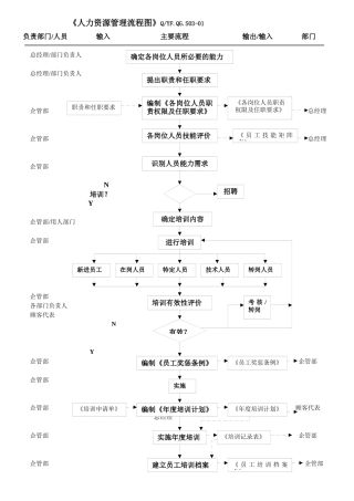 TS16949人力资源及员工满意度控制流程图