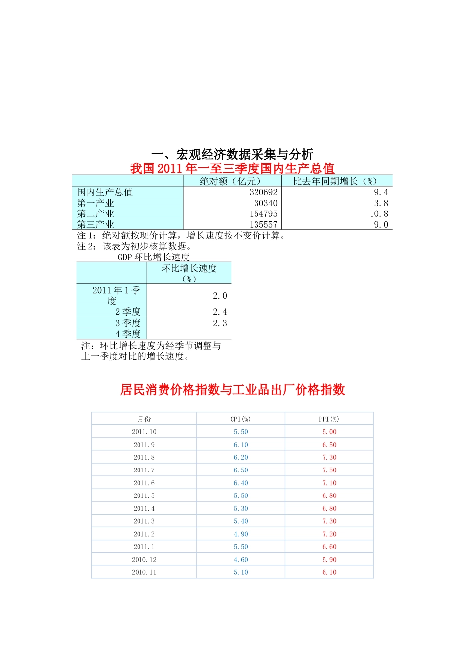 XXXX年我国经济数据分析_第1页