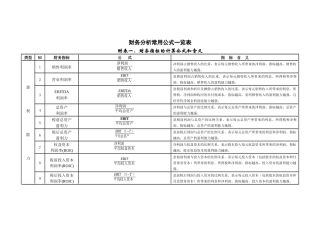 财务分析与常用公式管理知识分析一览表