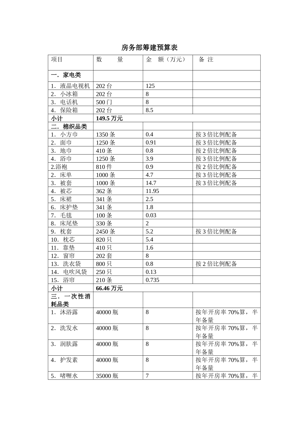 房务部筹建预算表_第1页