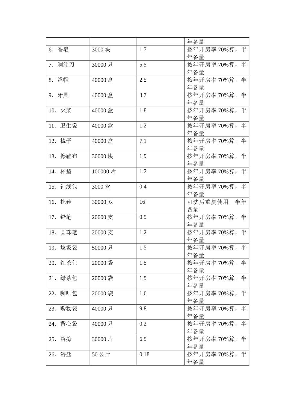 房务部筹建预算表_第2页