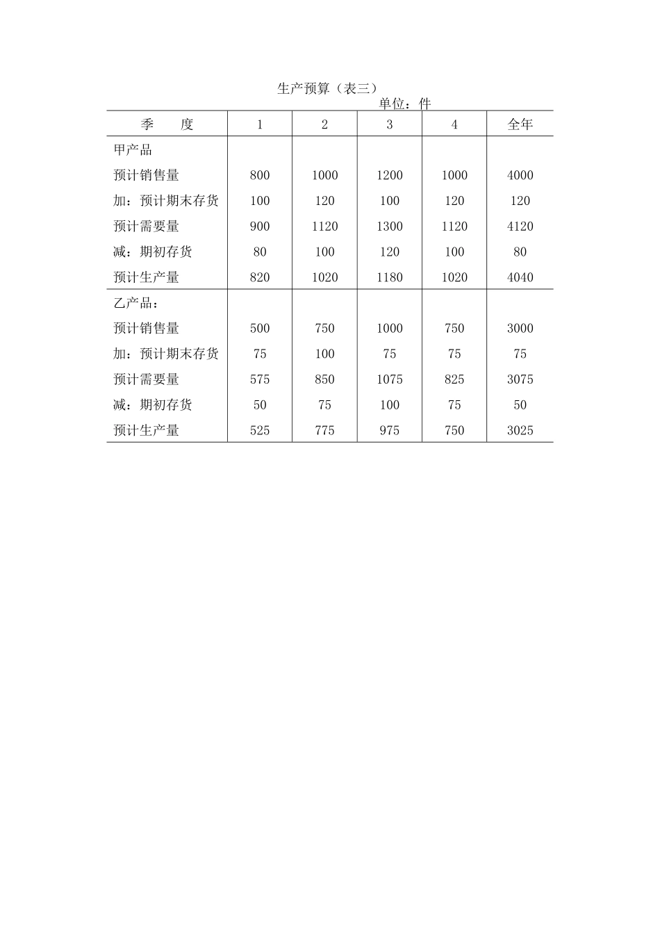 财务管理表格-全面预算表单_第3页