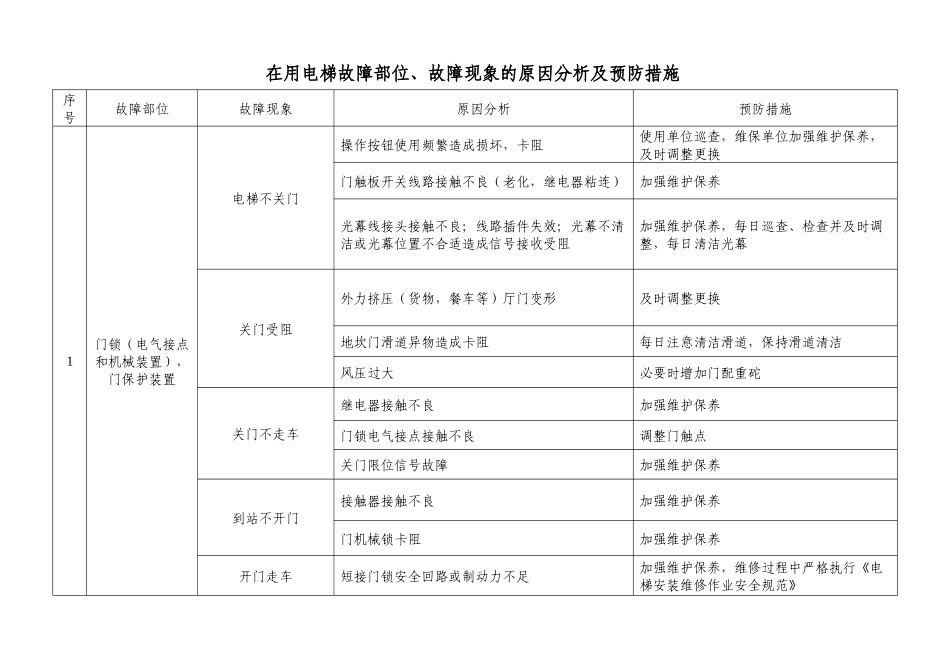 故障现象原因分析及预防措施doc-北京市密云县质量技术监_第1页