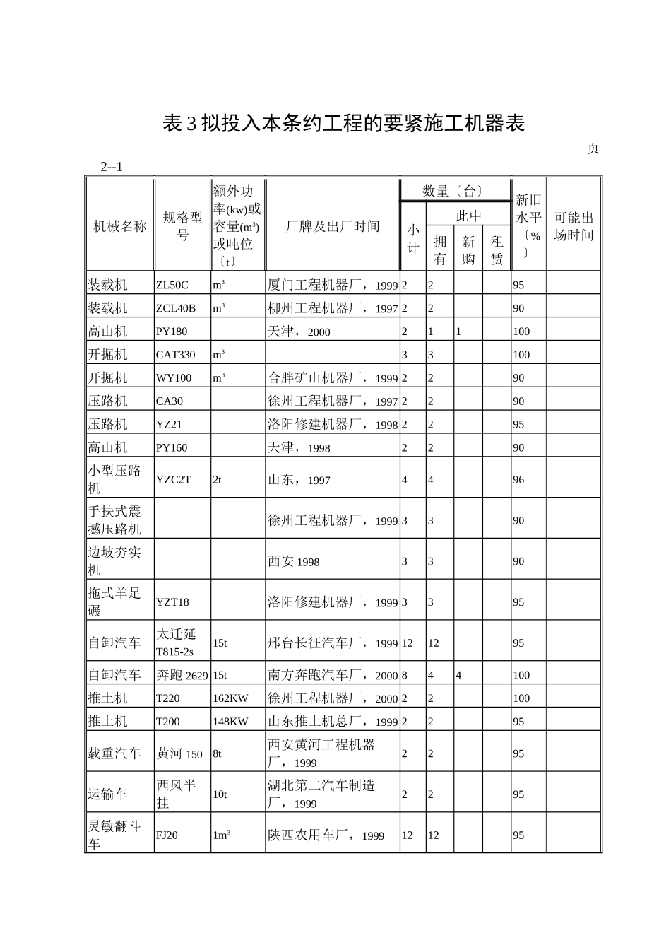 建筑行业表3拟投入本合同工程的主要施工机械表_第1页