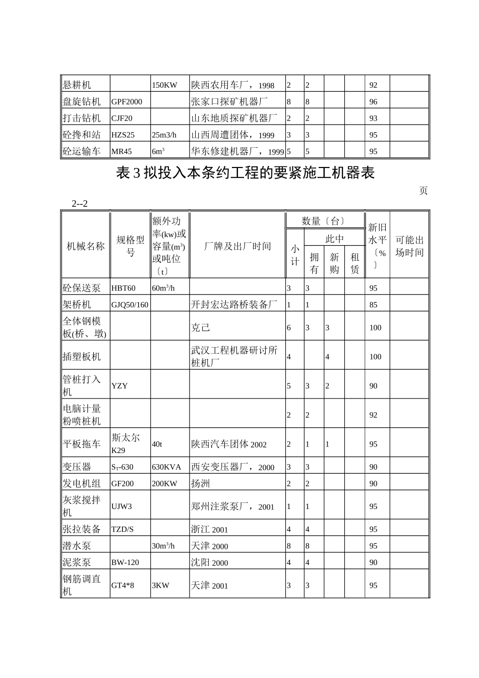 建筑行业表3拟投入本合同工程的主要施工机械表_第2页