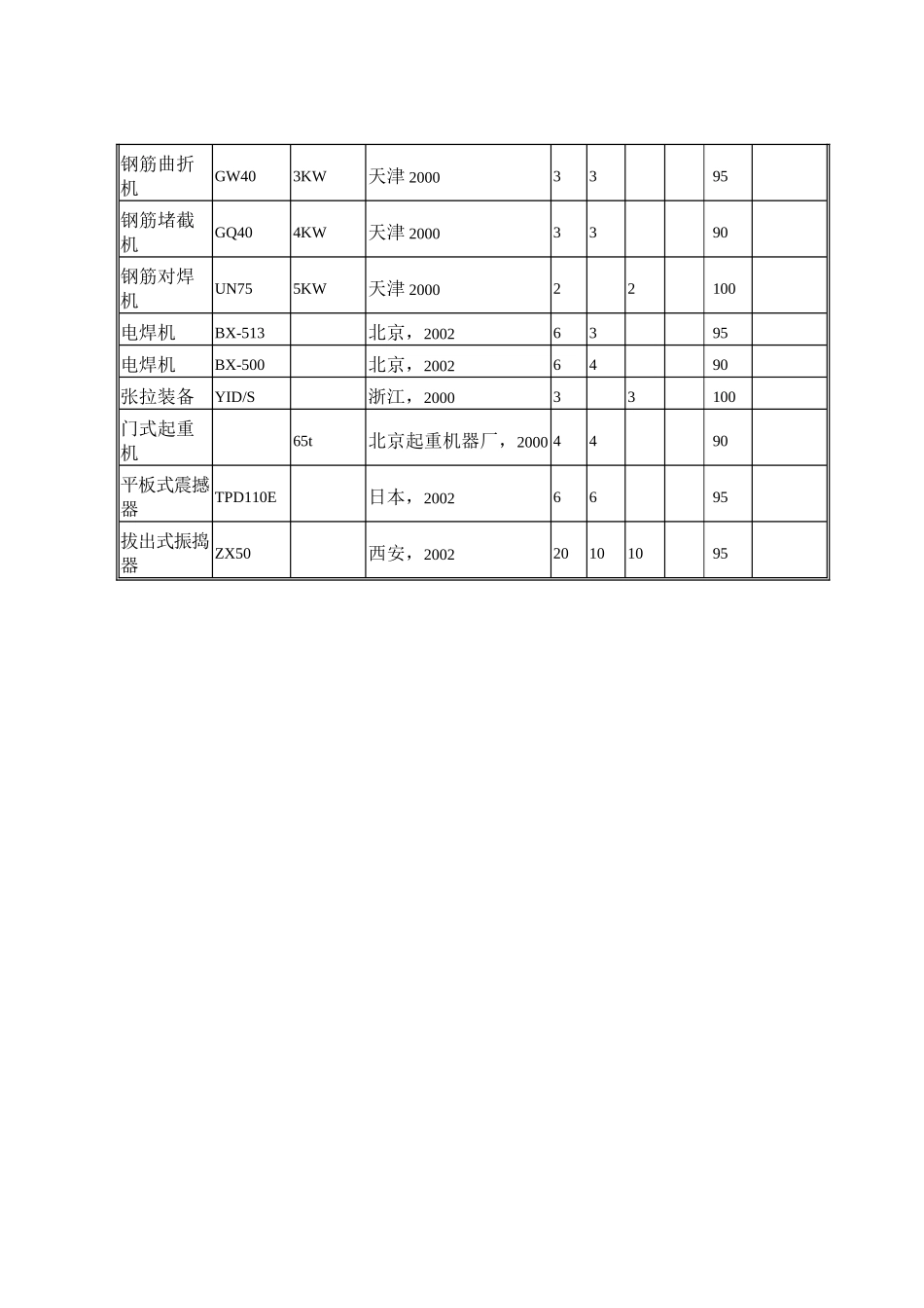 建筑行业表3拟投入本合同工程的主要施工机械表_第3页
