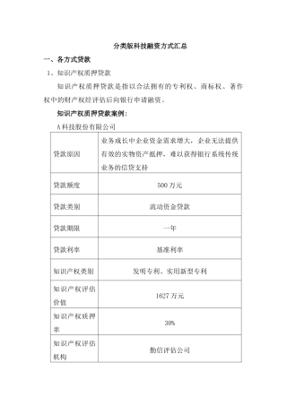 分类版科技融资方式(新)