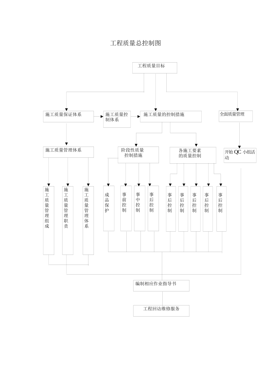 工程施工质量目标与质量保证体系_第2页