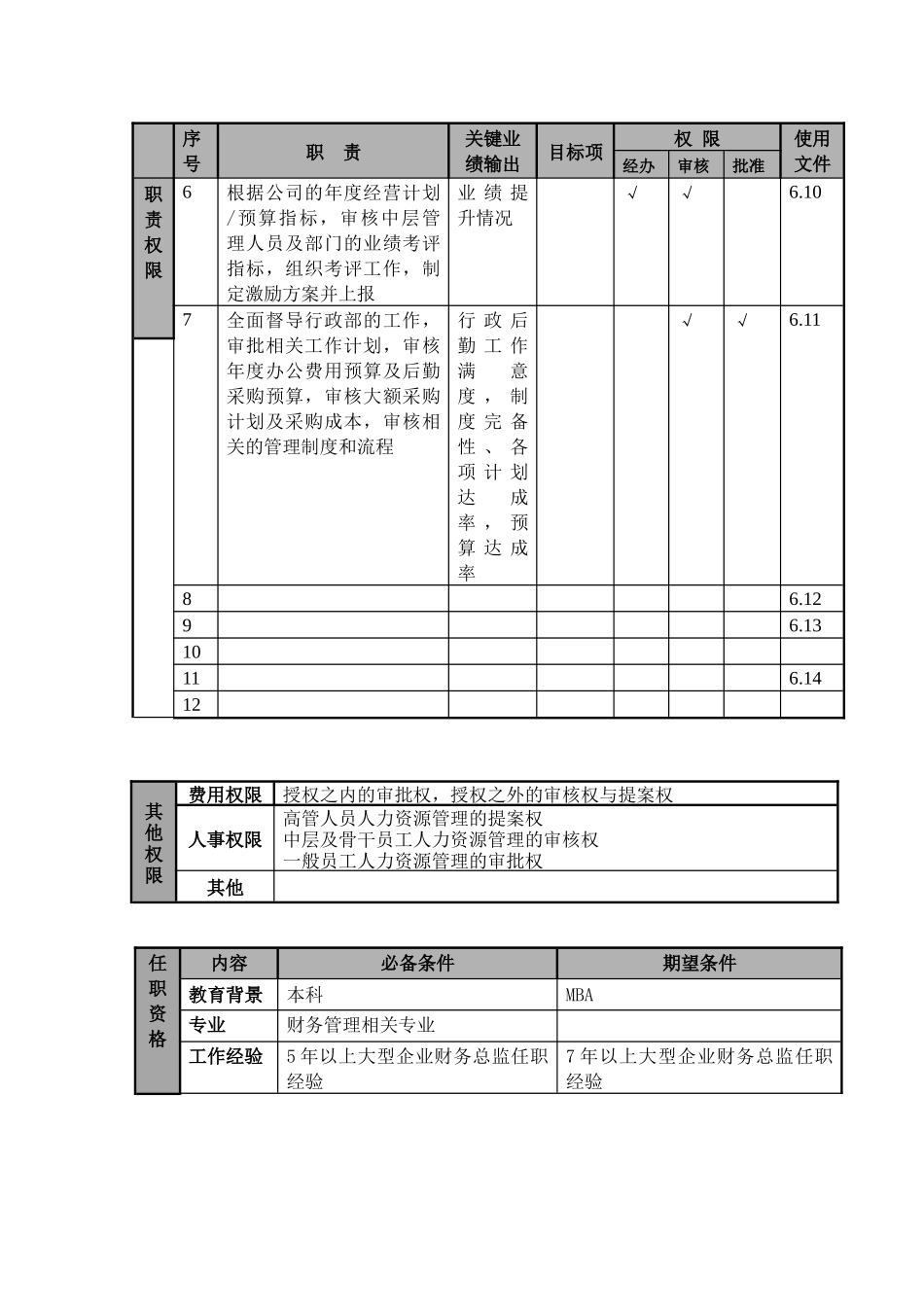 行政人事财务副总经理（cfo）职位说明书及关键绩效标准_第3页