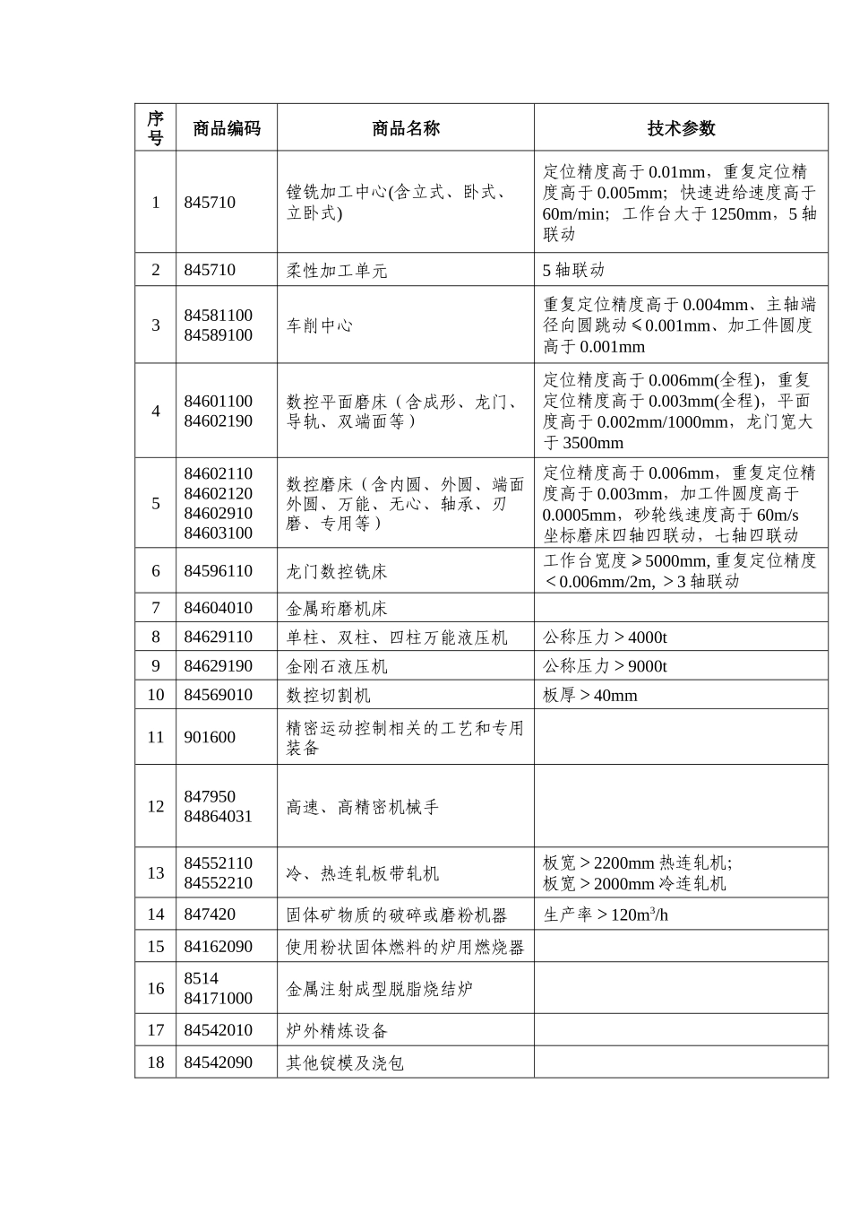 带海关税则号的鼓励进口的重要装备介绍_第3页