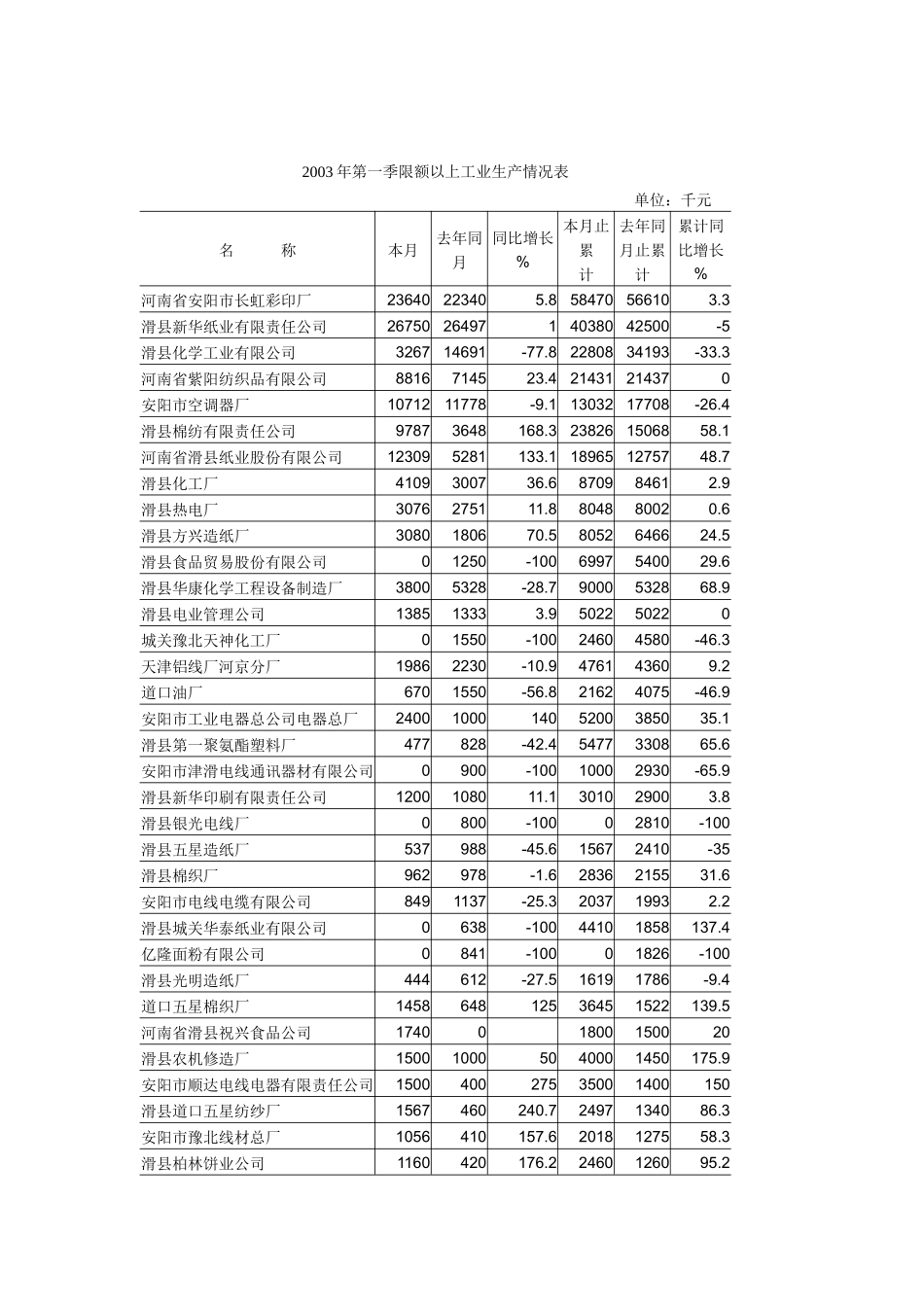 滑县一季度经济运行情况_第2页