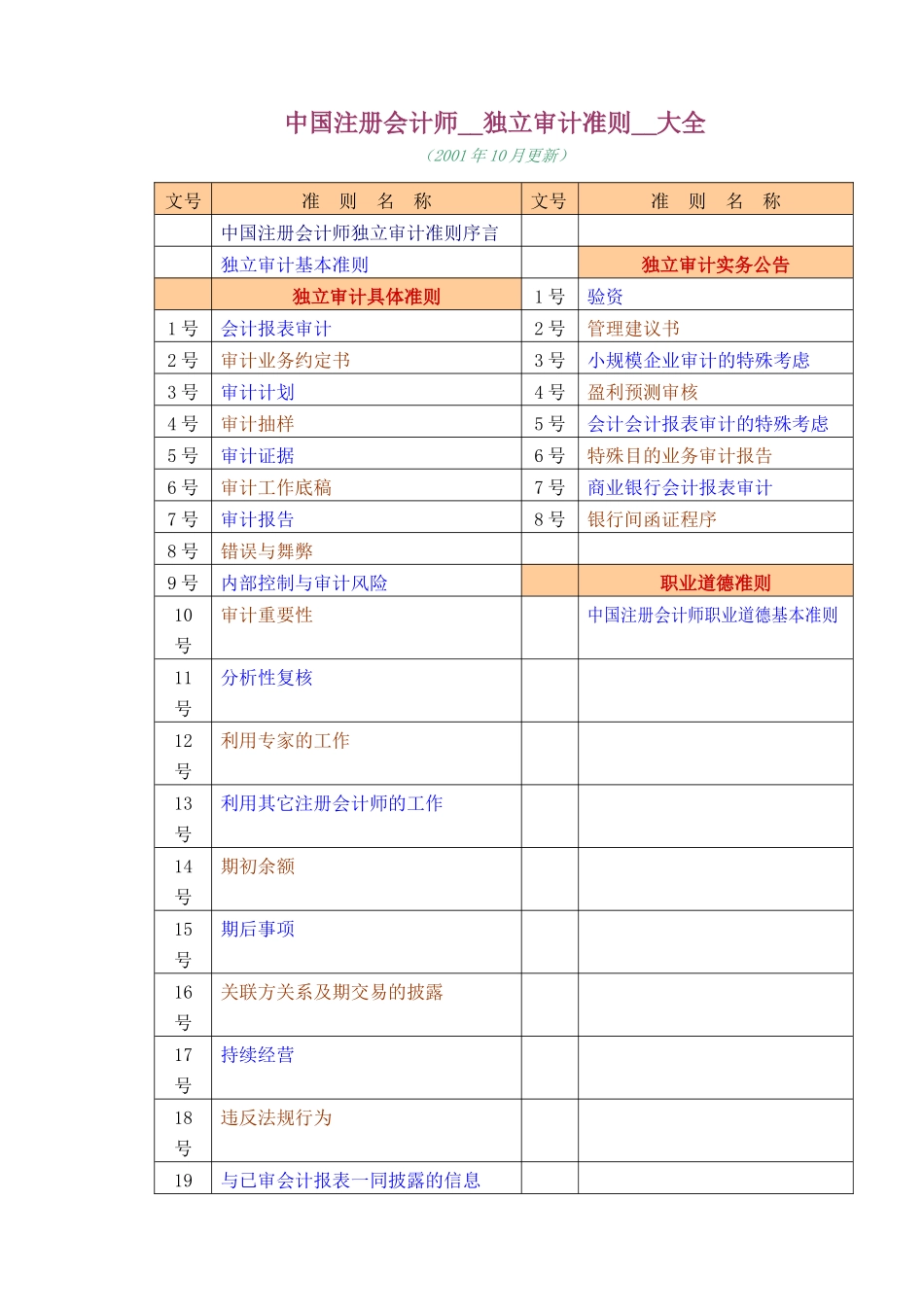 独立审计准则 大全_第1页
