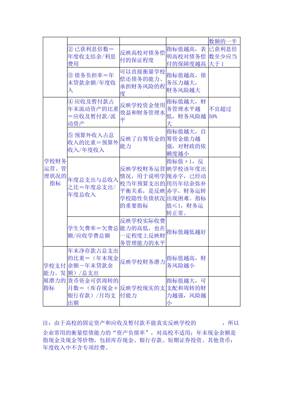 高校举债财务风险控制实证分析_第3页