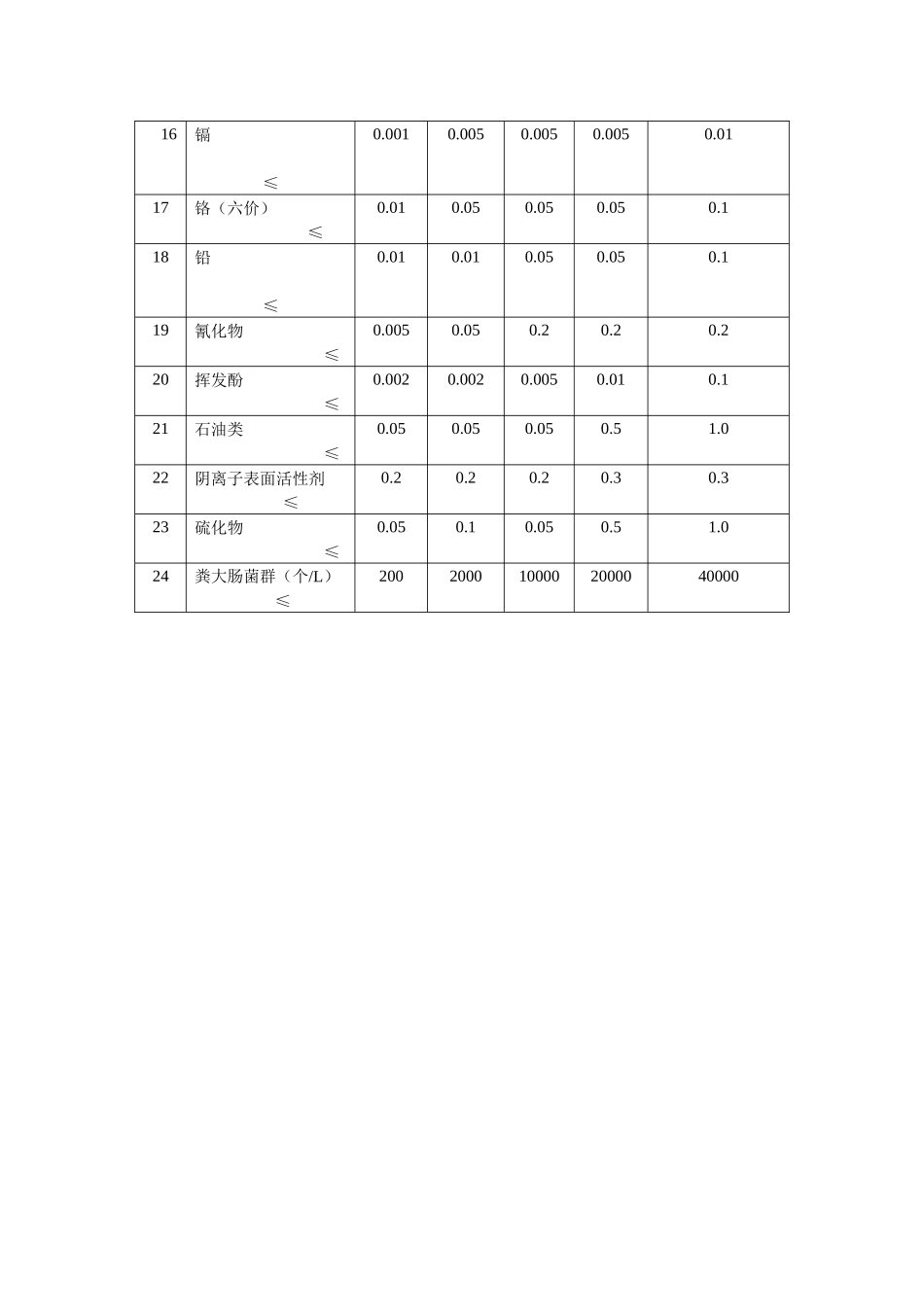 表1地表水环境质量标准基本项目标准限值单位：mgL_第2页