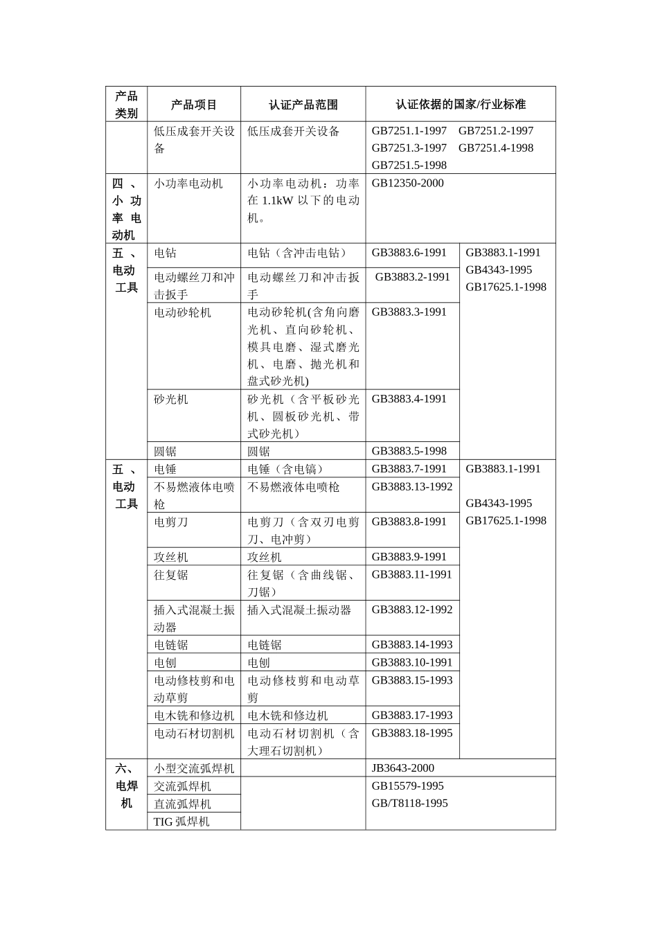 CQC国家授权强性产品认证目录_第3页