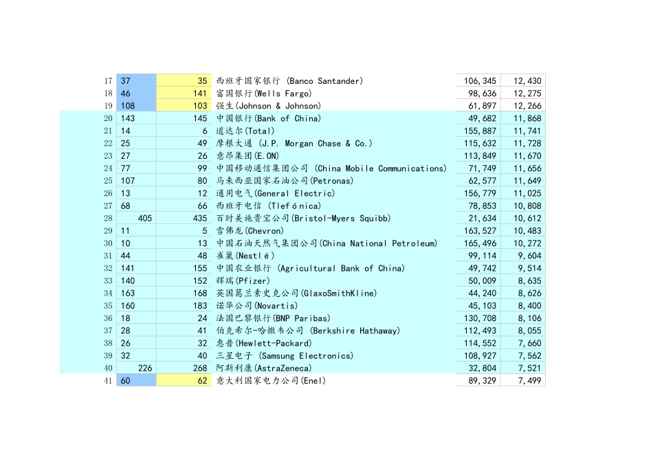XXXX年世界500强利润排名_第2页