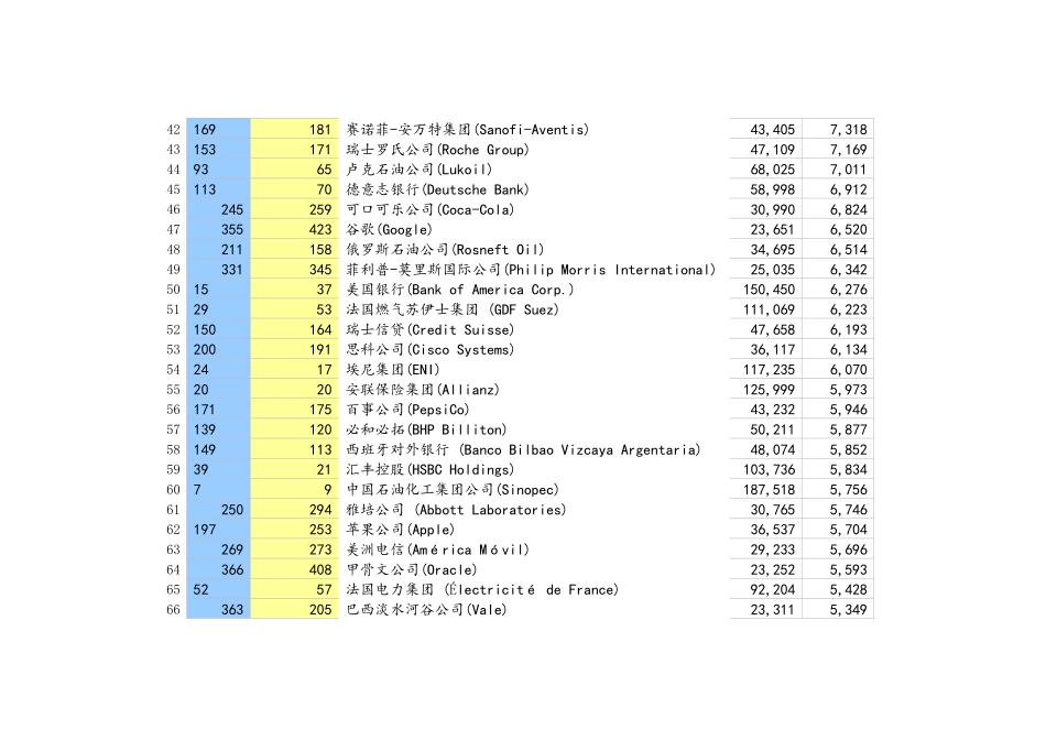 XXXX年世界500强利润排名_第3页