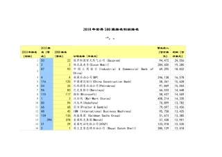 XXXX年世界500强利润排名