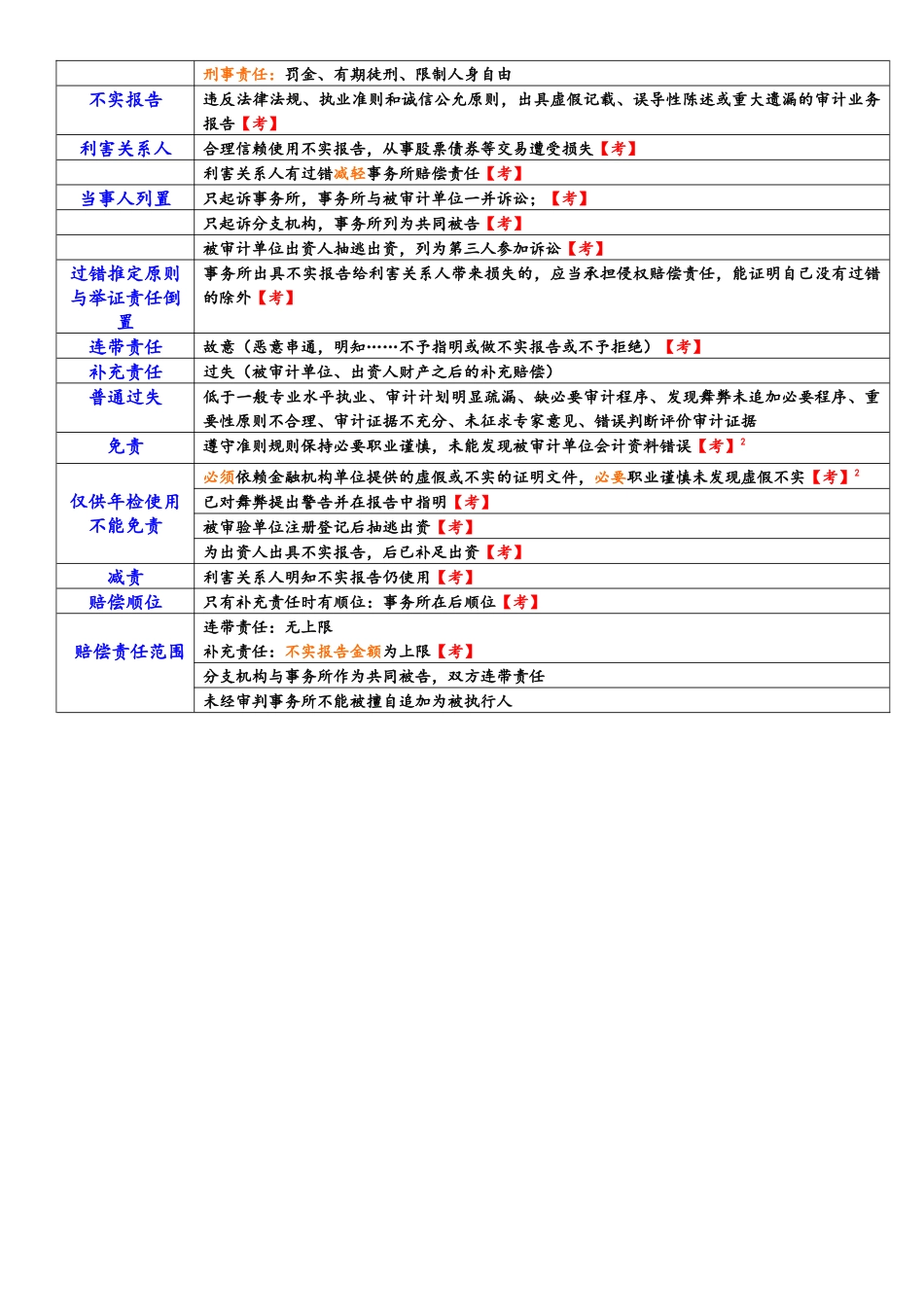 XXXX年CPA审计笔记_第2页