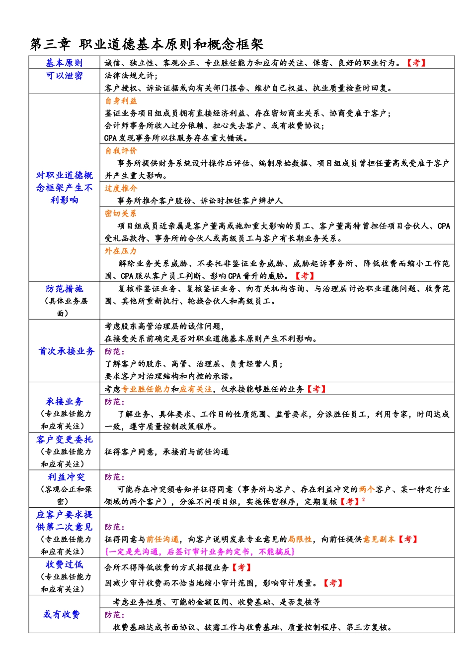 XXXX年CPA审计笔记_第3页