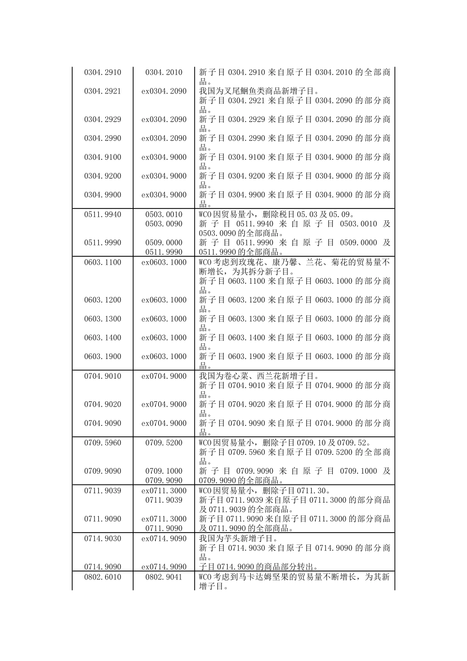XXXX_XXXX年版《进出口税则》转换关系对照表_第2页