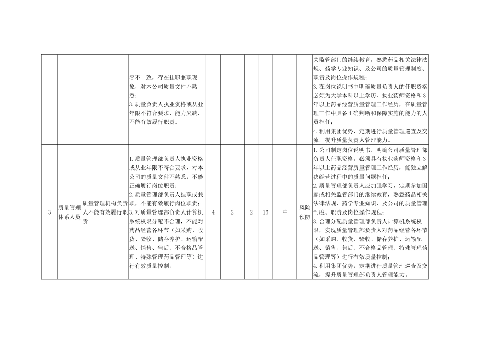 风险控制一览表(药品批发公司)_第2页