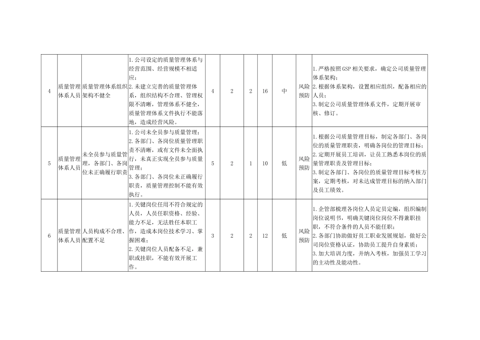 风险控制一览表(药品批发公司)_第3页