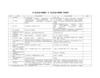 《小企业会计制度》与《企业会计制度》的差异