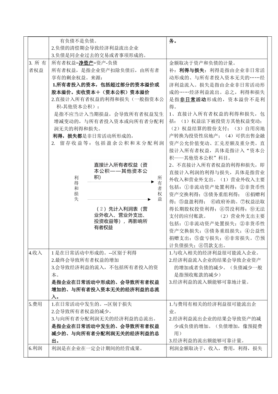 财务会计与管理知识分析笔记_第3页