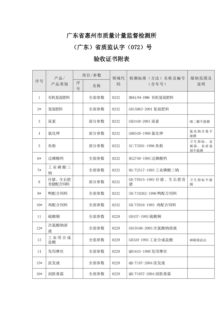 广东省惠州市质量计量监督检测所_第1页