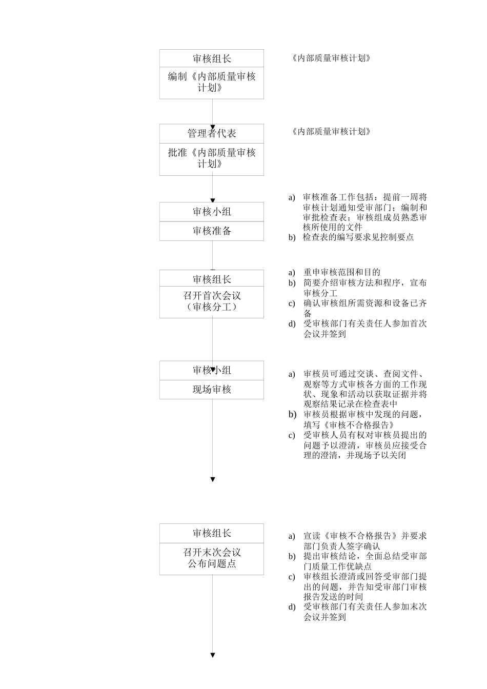 WHVK-QP-05-01内部审核控制程序_第2页