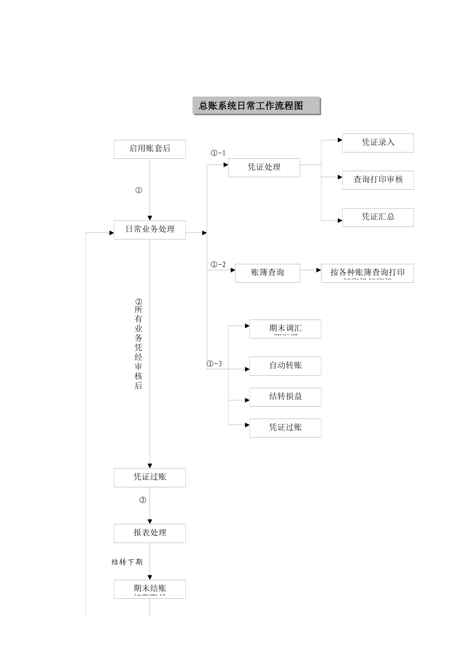 报表、固定资产、现金管理、现金流量表、财务分析)_第3页