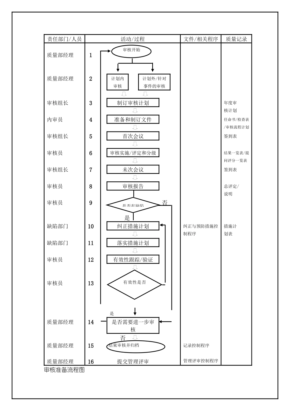 TS16949—过程审核控制程序_第2页