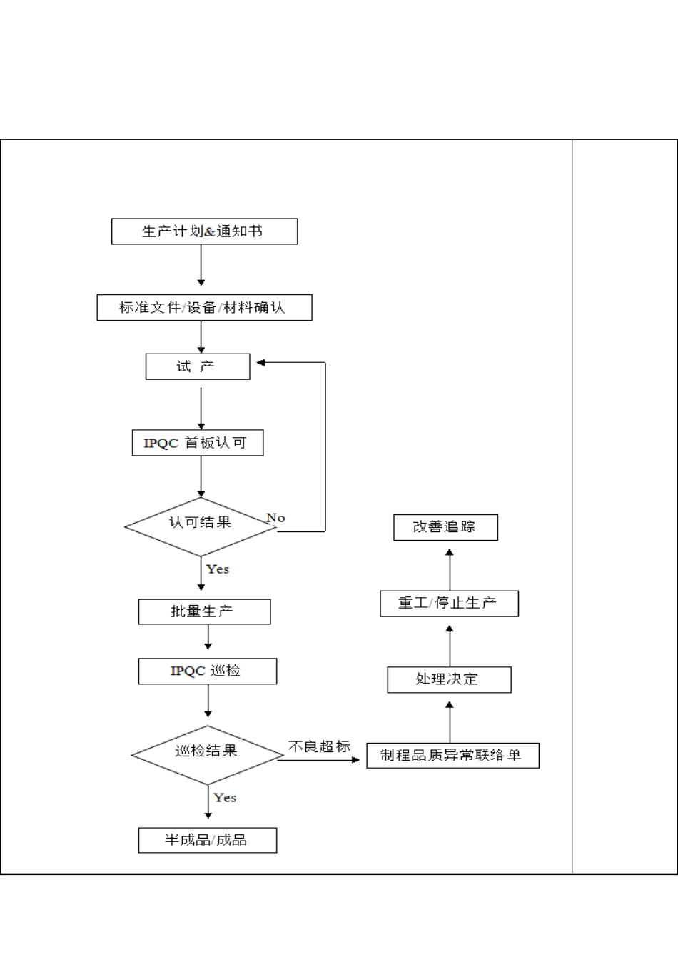 IPQC流程图TI-QCA-02-A_第1页