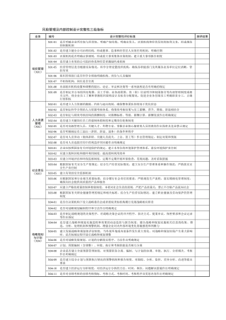 风险内控三级指标