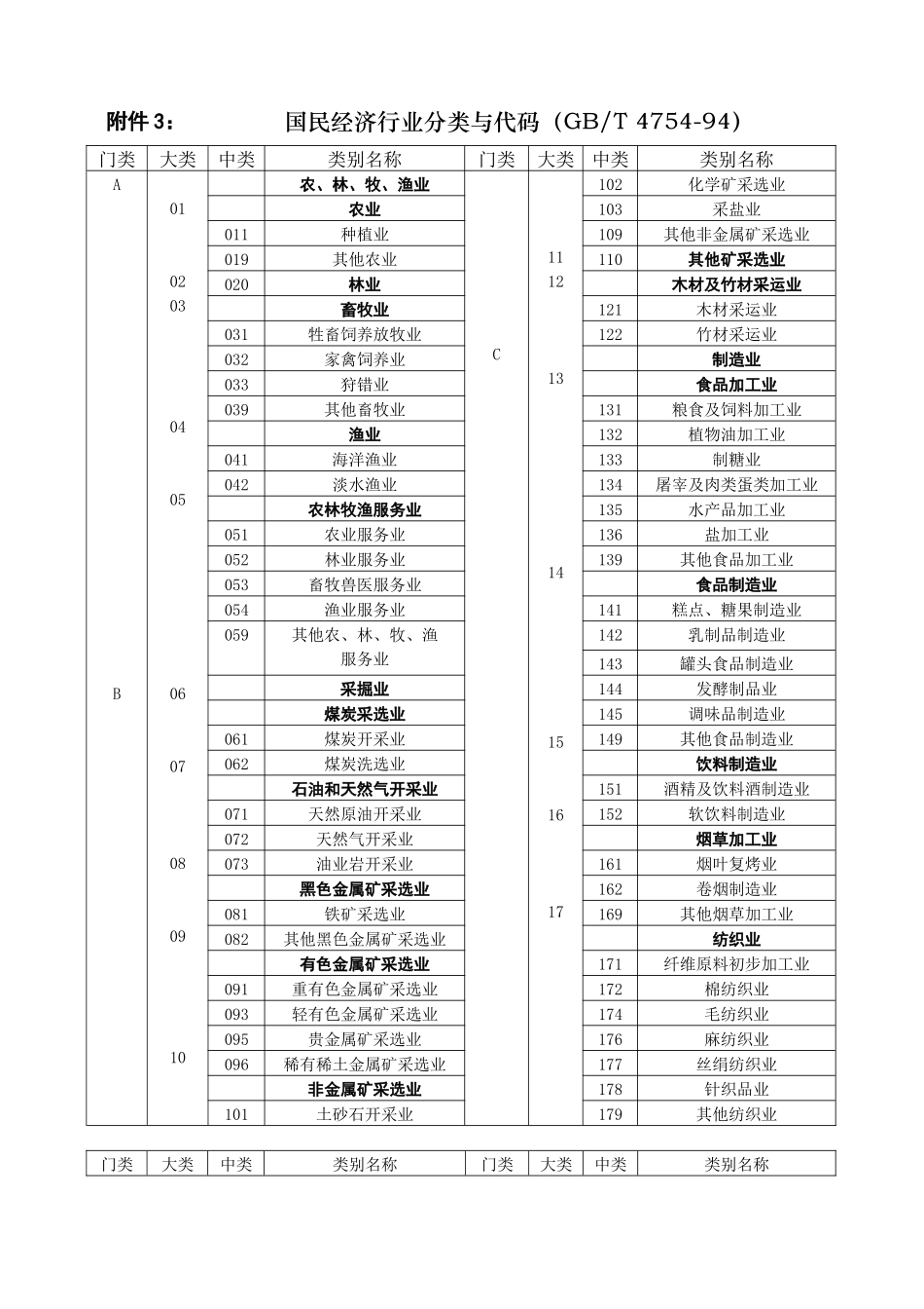 国民经济行业分类与代码-附件4：国民经济行业分类与代码_第1页