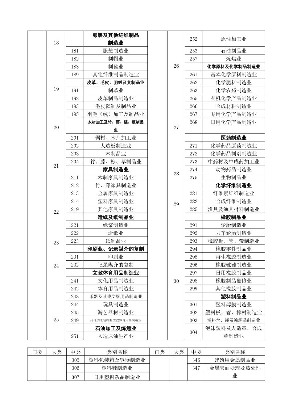 国民经济行业分类与代码-附件4：国民经济行业分类与代码_第2页