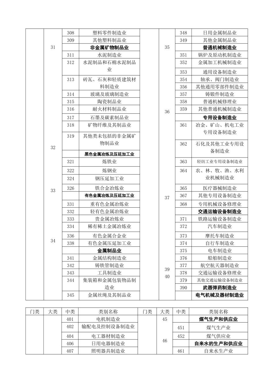 国民经济行业分类与代码-附件4：国民经济行业分类与代码_第3页