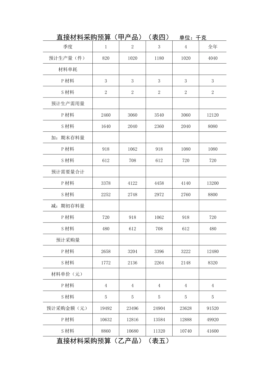 财务管理表格-全面预算表格_第3页