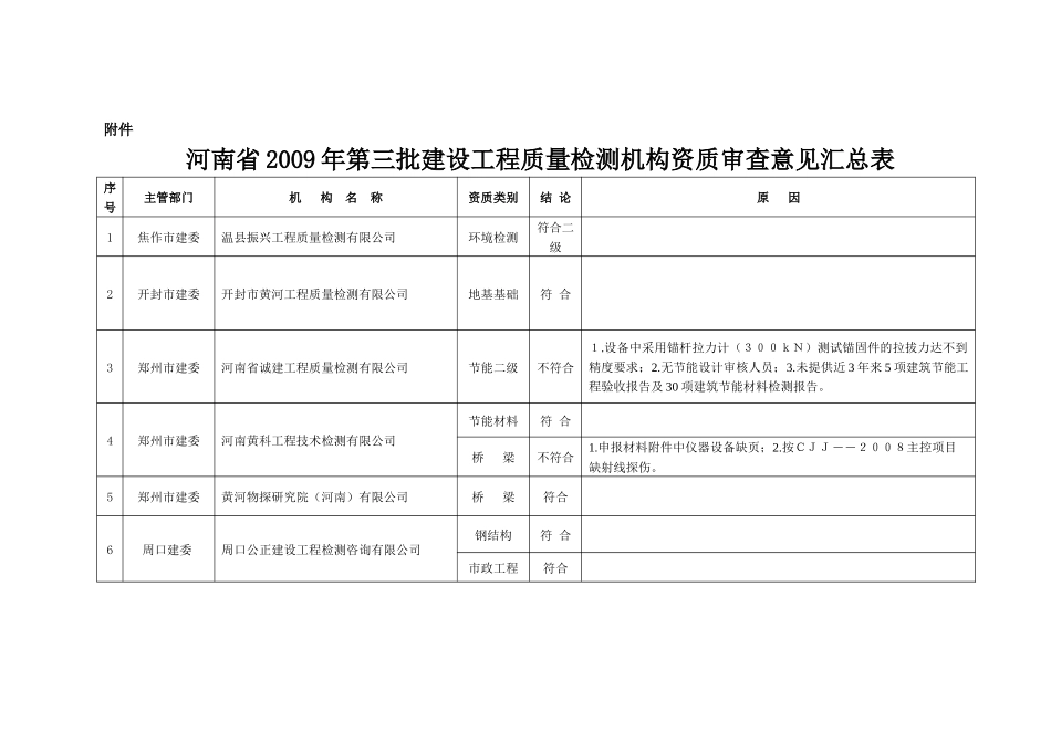 河南省建设工程质量检测资质审查意见汇总表-河南省住房和城_第1页