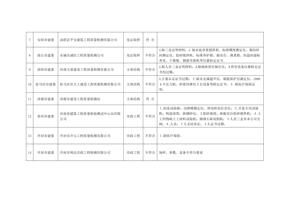 河南省建设工程质量检测资质审查意见汇总表-河南省住房和城_第2页