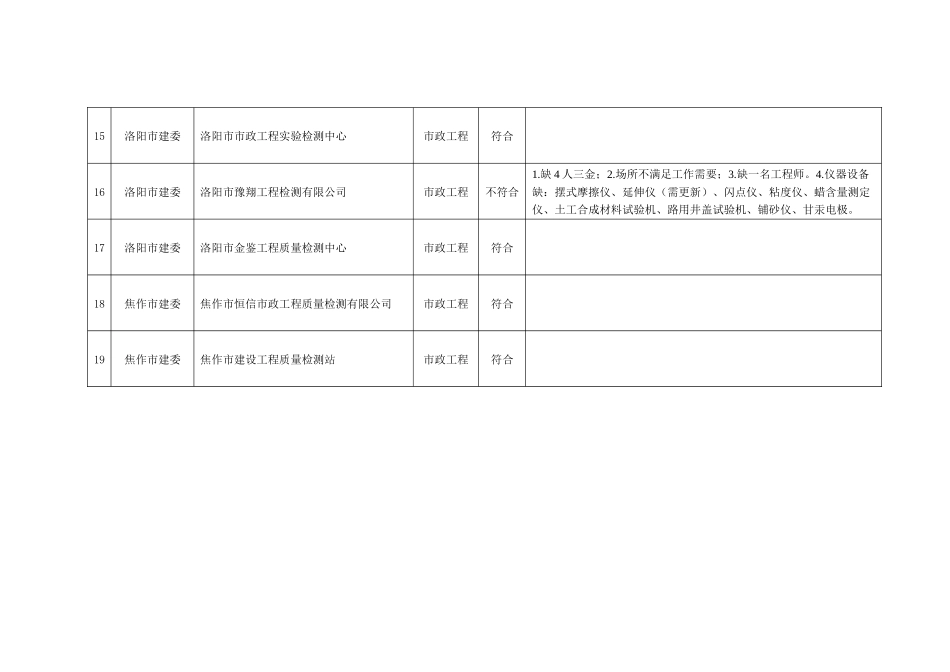 河南省建设工程质量检测资质审查意见汇总表-河南省住房和城_第3页