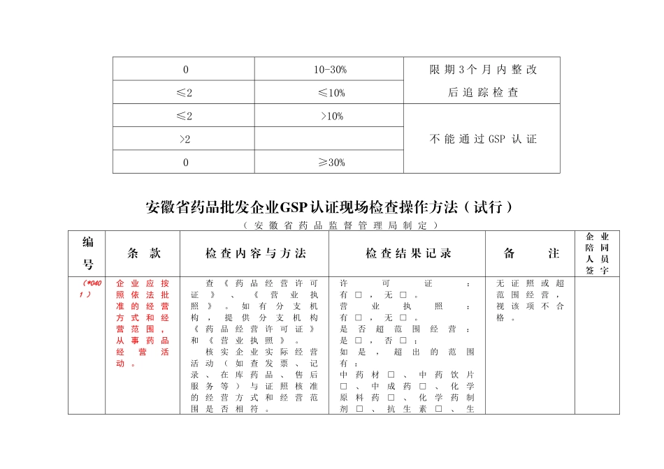 《GSP现场检查操作方法》(批发、内控)_第2页