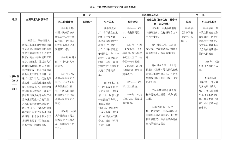 高考历史不用愁表：中国现代政治经济文化知识点整合表_第1页